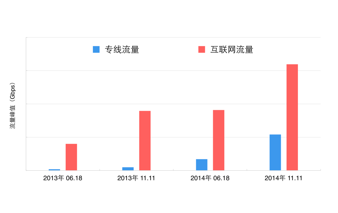 电商类网站的高并发保障——01大型电商网站的网络运维实践_京东_电商运营教程插图1