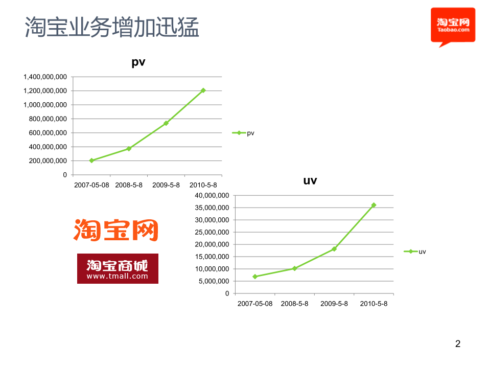 淘宝前台系统优化实践“吞吐量优化”_网络营销教程插图1